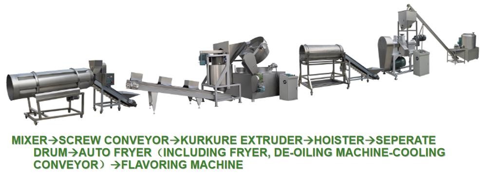 Fried Kurkure Manufacturing Process)