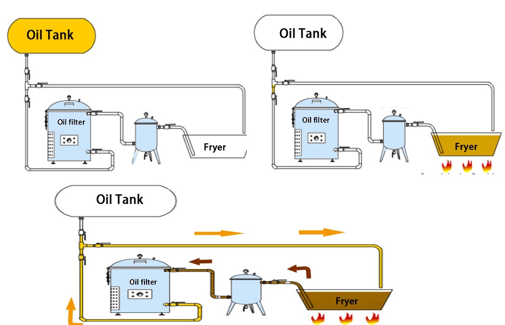 industrial fryer with oil filter process