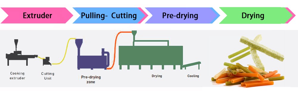 single screw forming extruder process